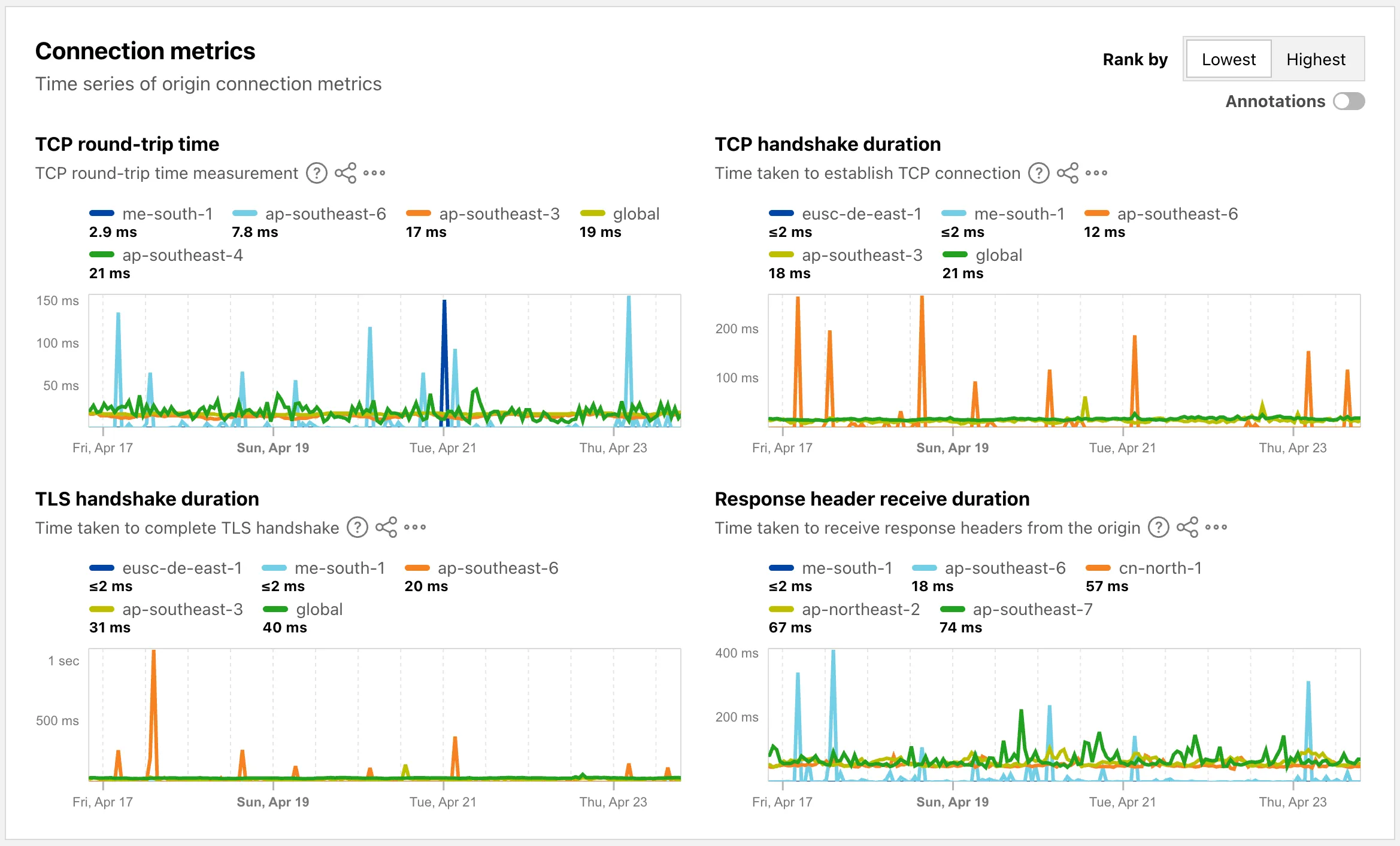 Screenshot of Cloud Observatory connection metrics broken down by region for a provider