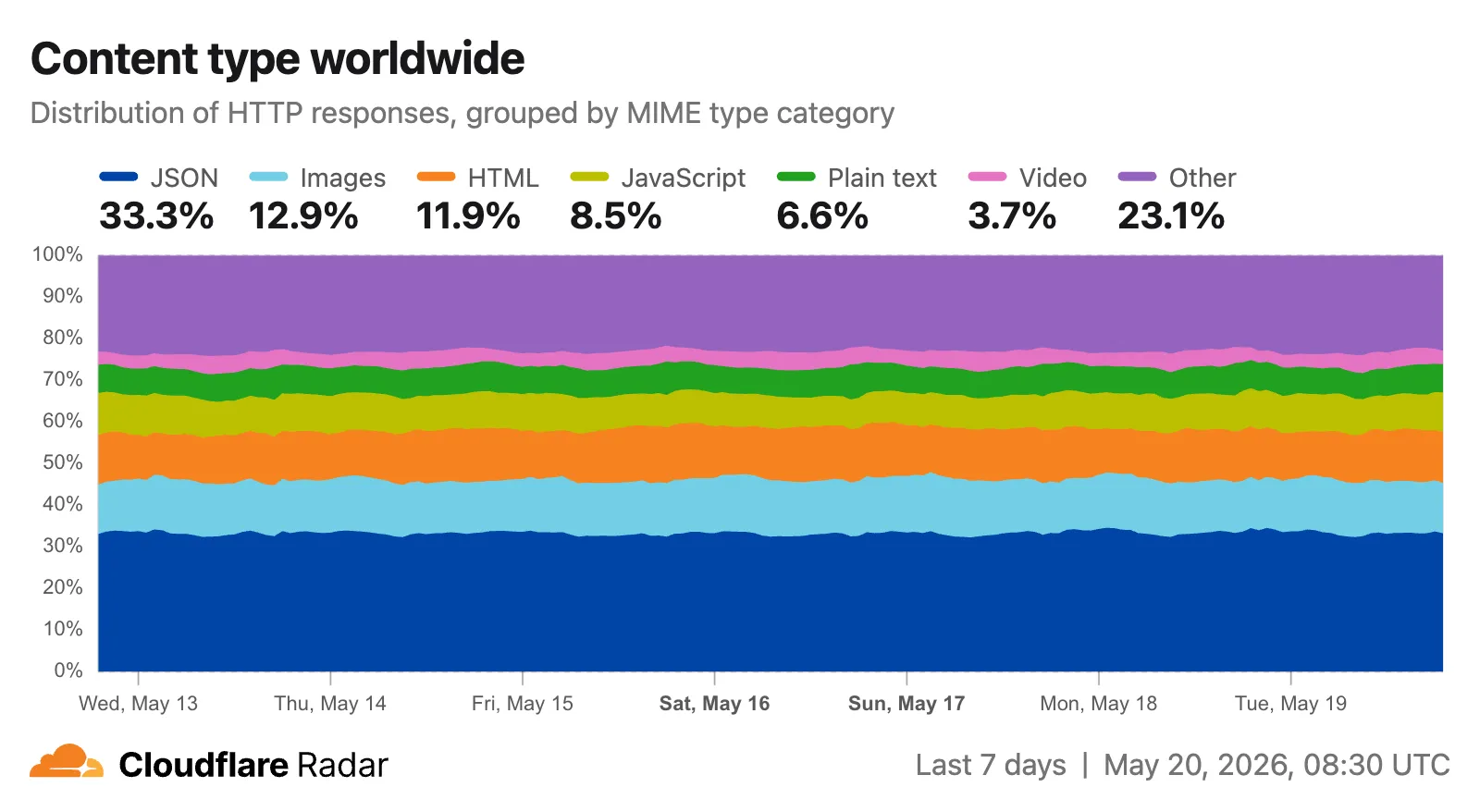 Screenshot of the content type distribution chart on the Radar traffic page