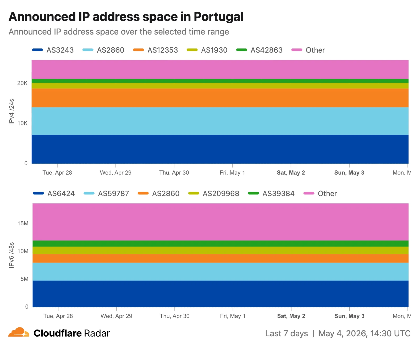 Screenshot of the top ASes by announced IP space chart on a country routing page