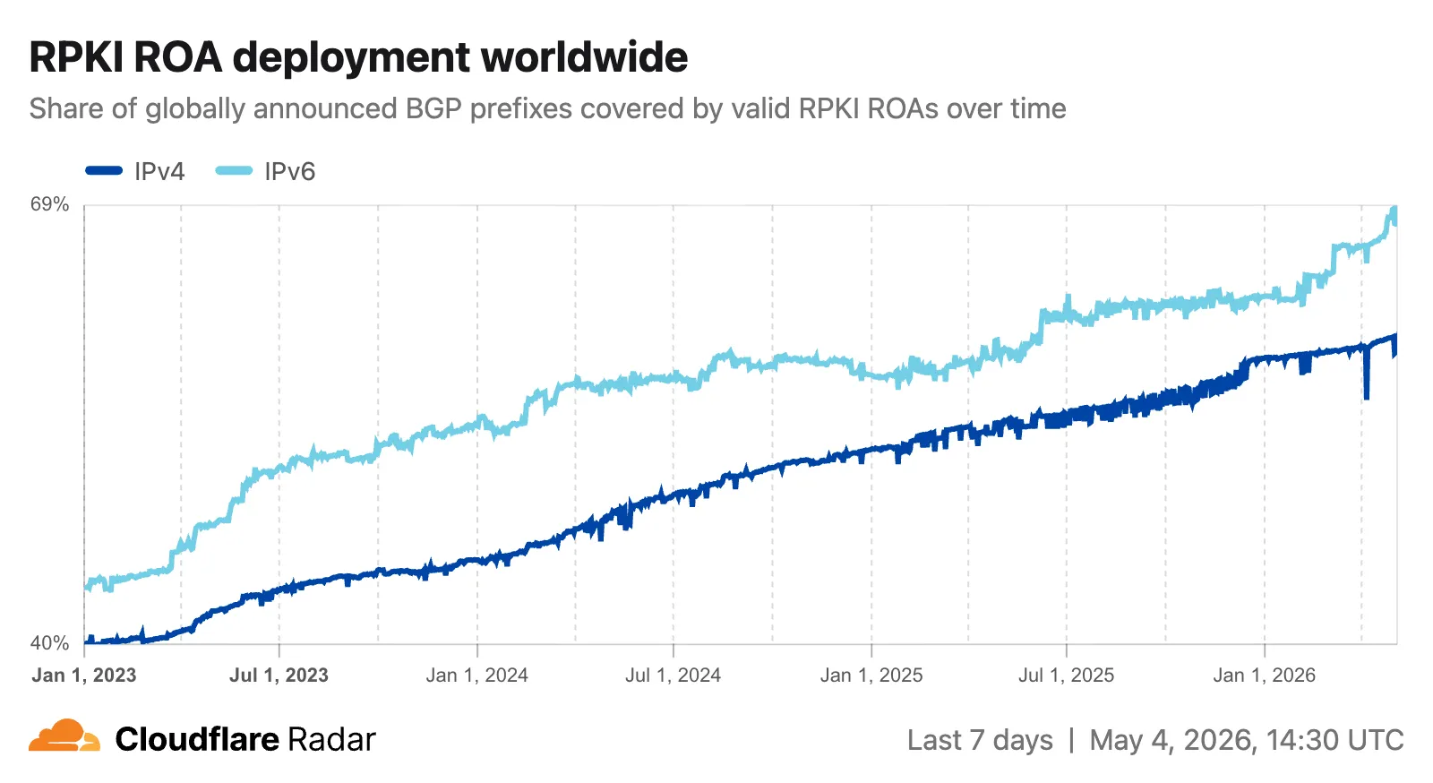 Screenshot of the RPKI ROA deployment timeseries widget