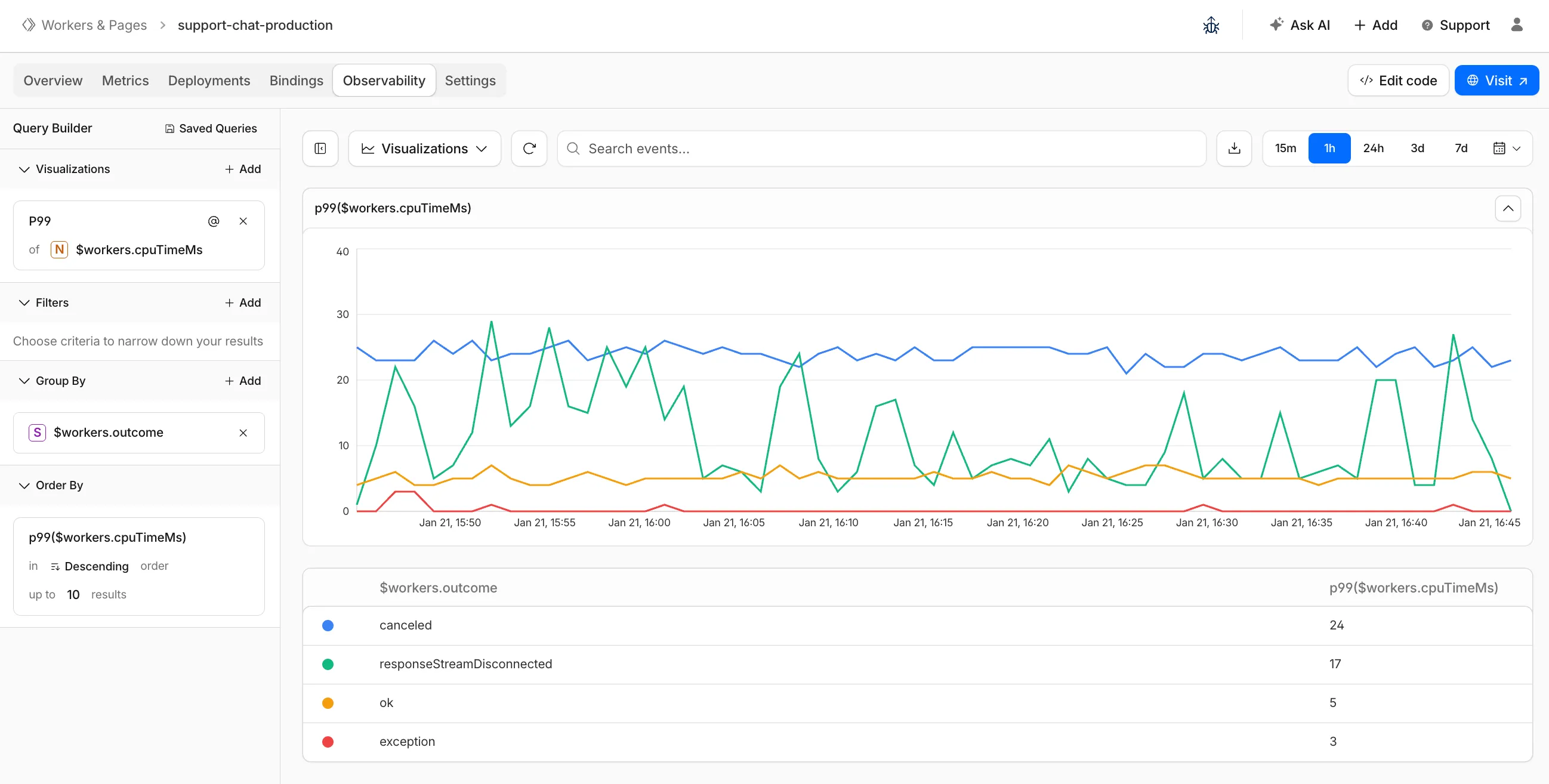 Workers Observability dashboard showing a P99 CPU time visualization grouped by outcome