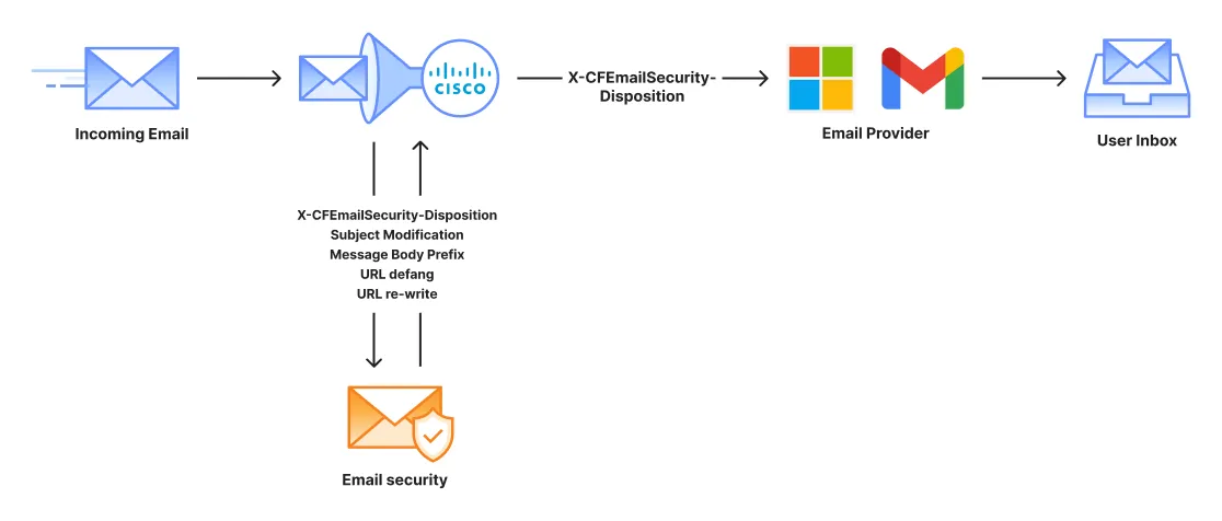 A schematic showing where Email security is in the life cycle of an email received