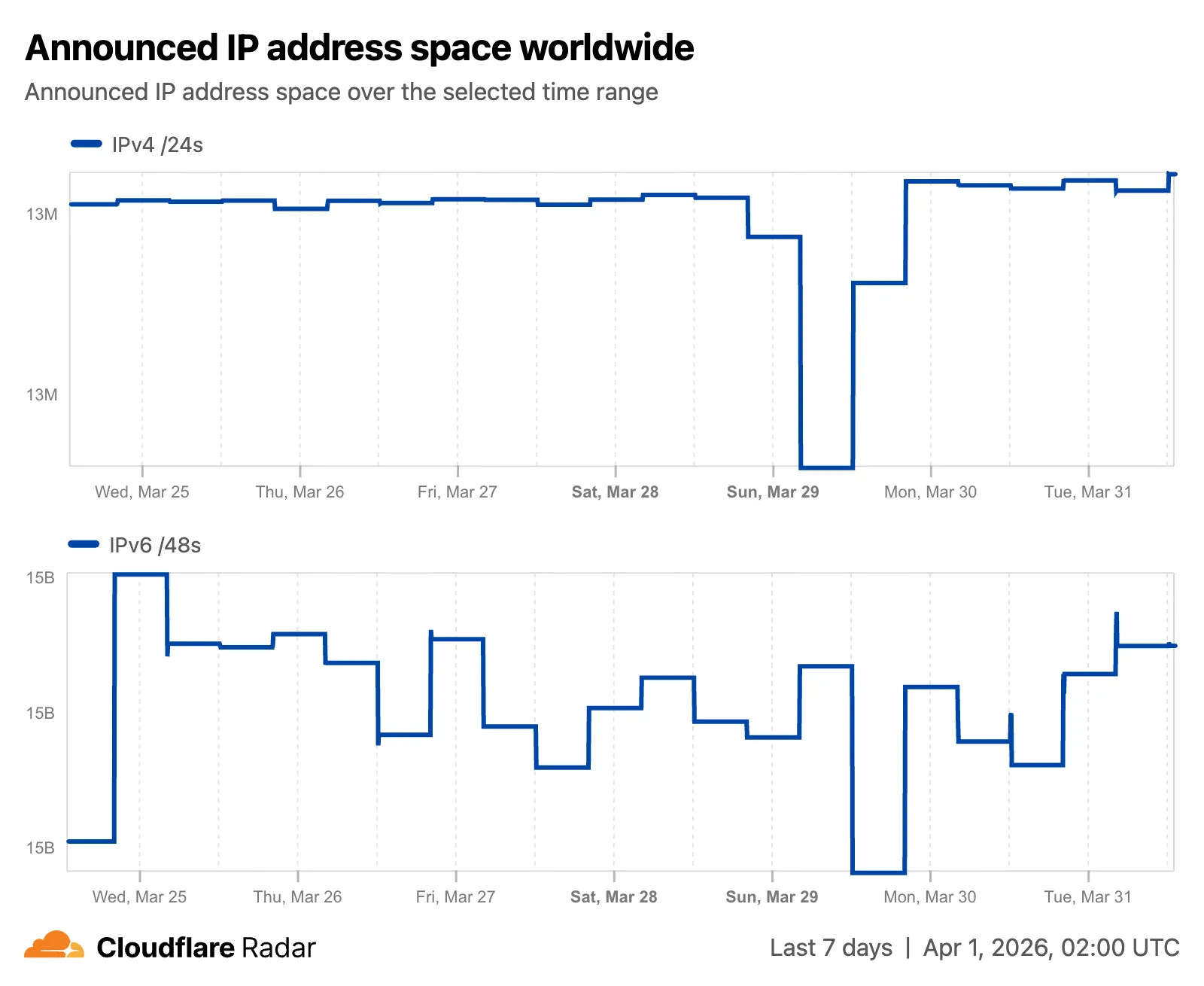 Screenshot of the IPv4 and IPv6 combined IP space chart