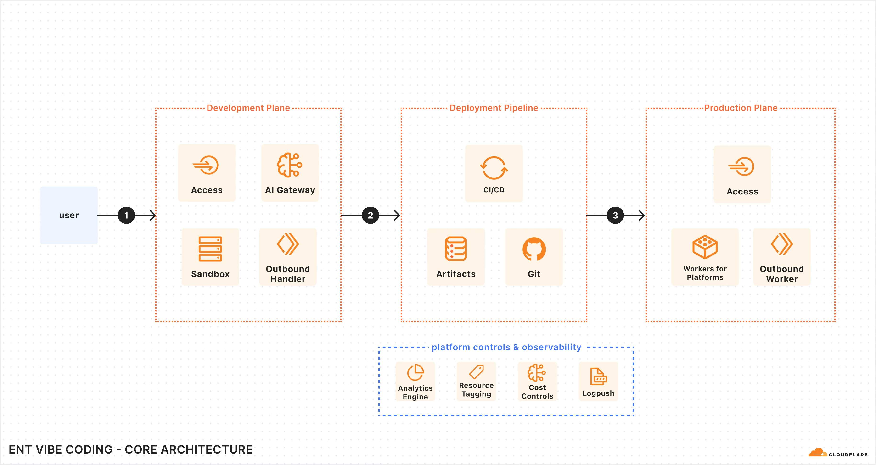 Enterprise AI Vibe Coding Platform core architecture