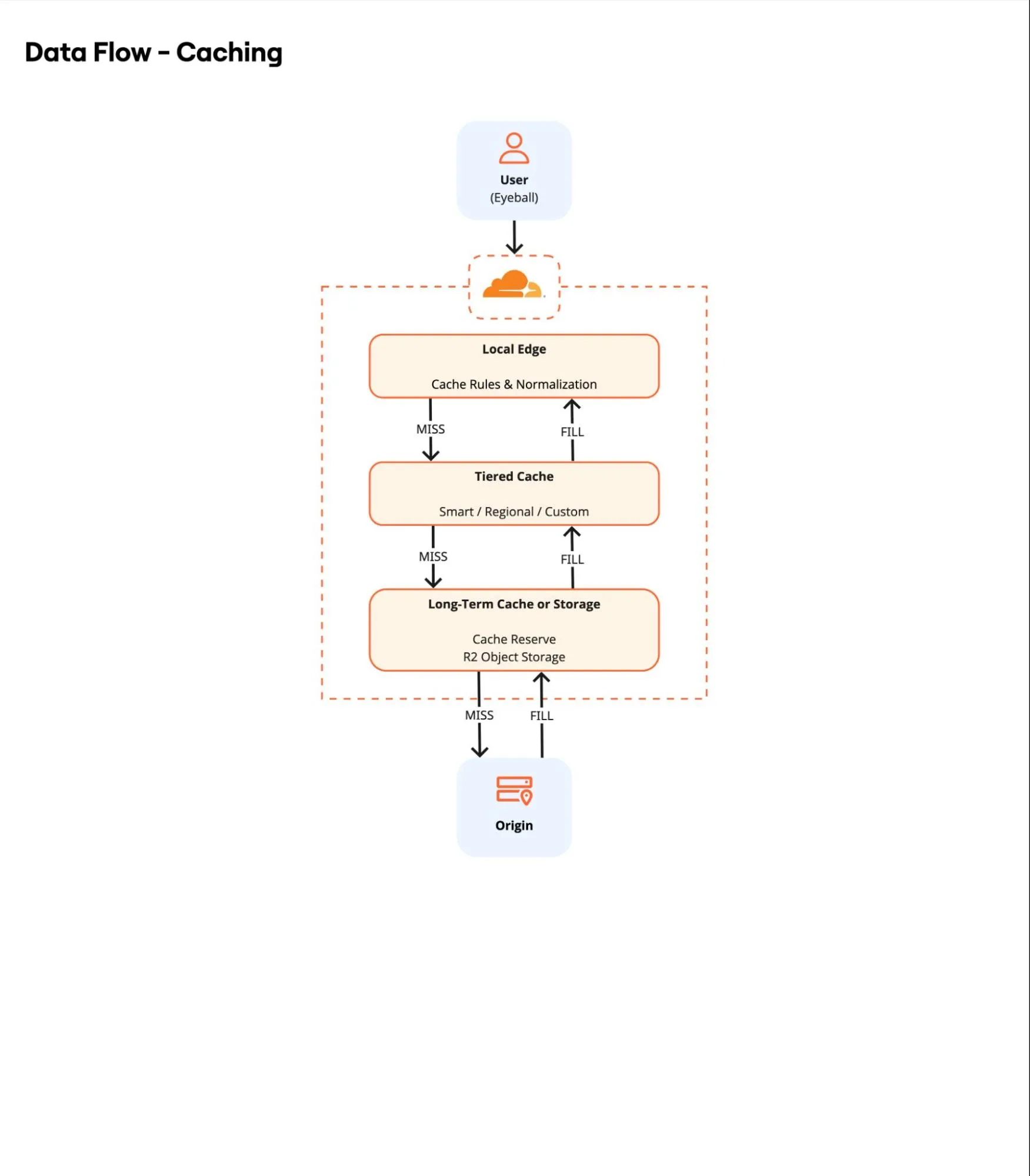 Figure 4: Data flow for caching showing Local Edge, Tiered Cache, and Long-Term Cache or Storage layers with cache miss and fill paths.