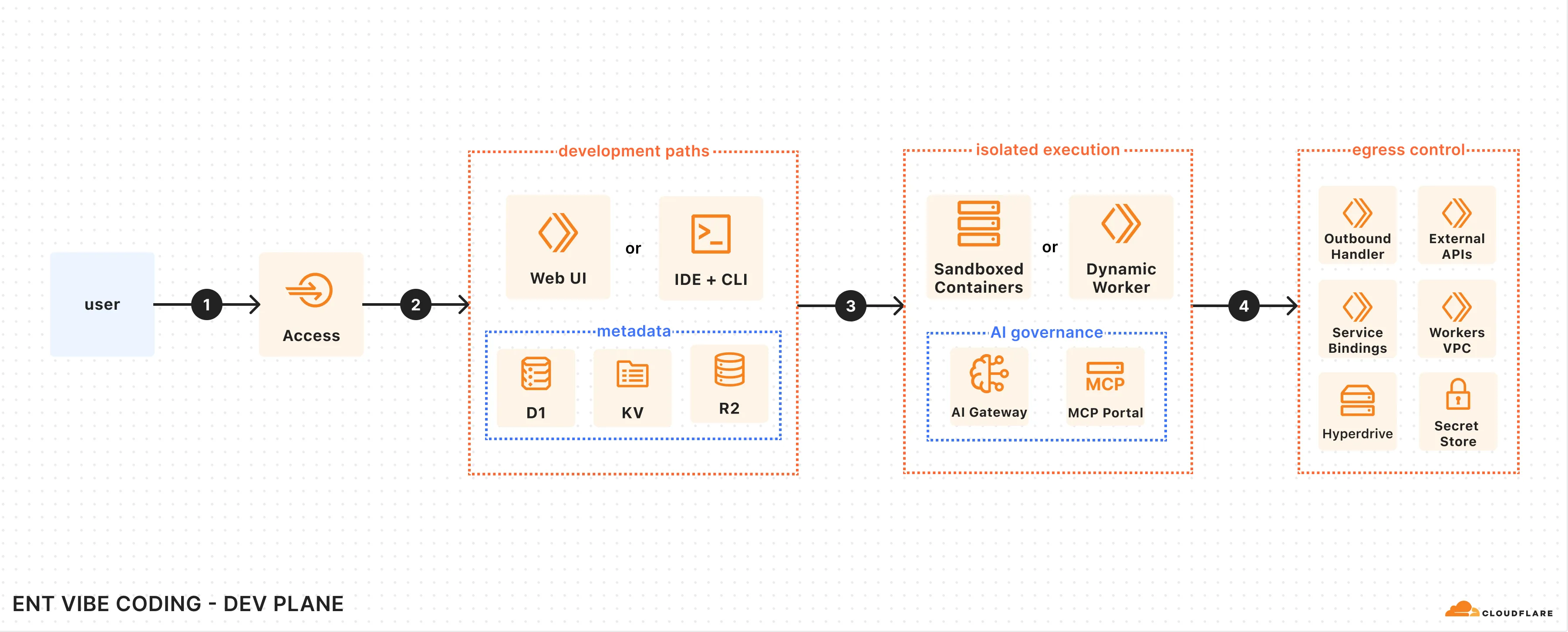 Development plane architecture