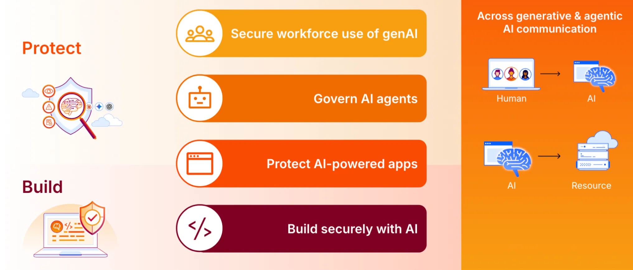 Diagram showing Cloudflare's holistic approach to AI security