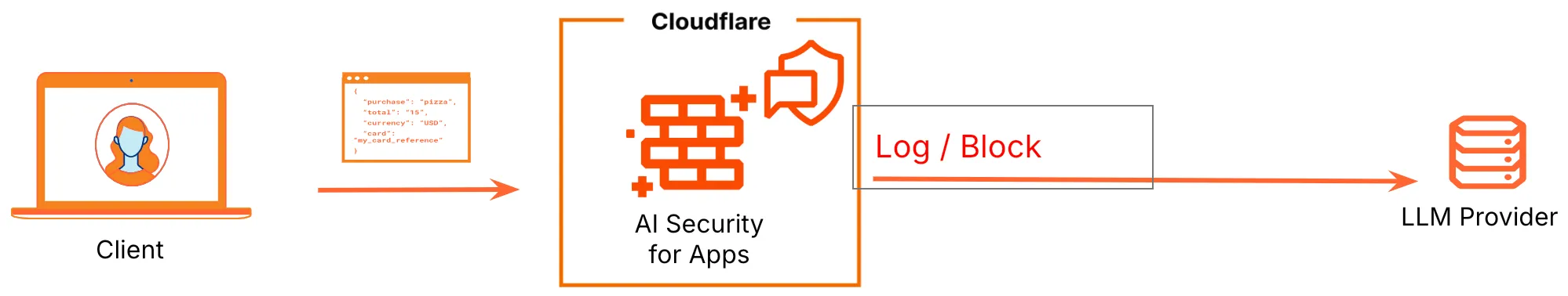 Request flow diagram showing how Cloudflare AI Security for Apps protects applications from AI security threats