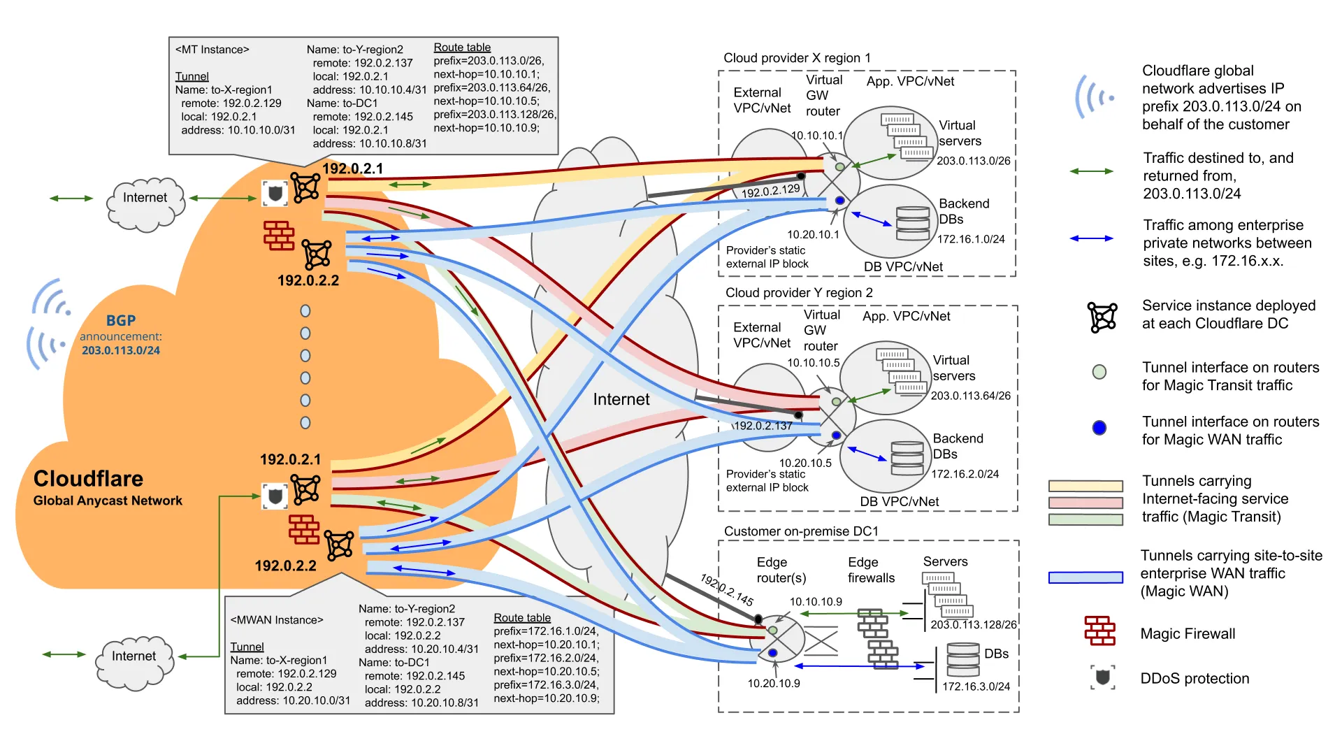 Figure 7: Magic Transit + Cloudflare WAN Provide Network-as-a-Service for the Entire Enterprise
