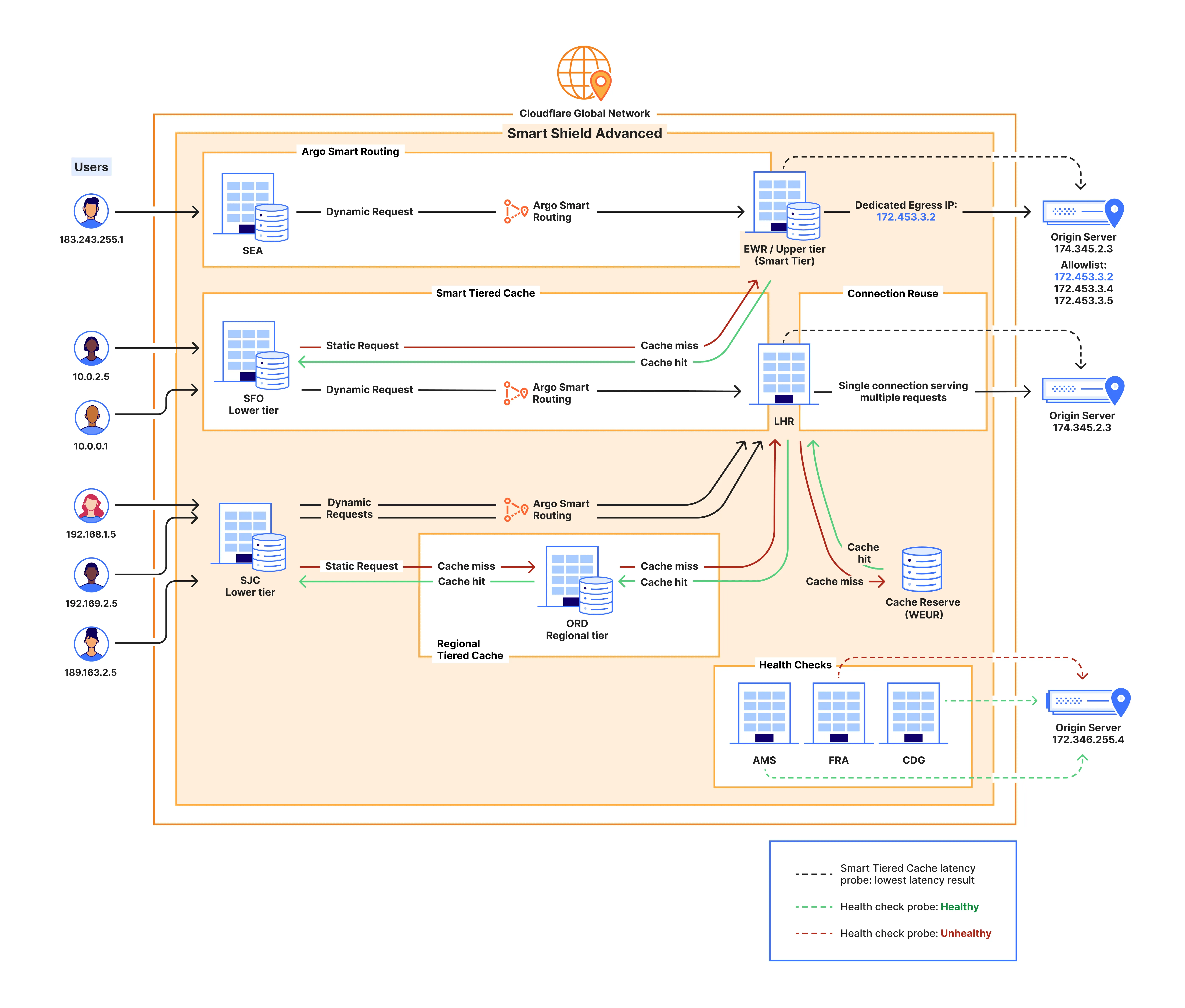 Figure 2: Smart Shield Advanced network diagram showing Argo Smart Routing, Tiered Cache, Cache Reserve, Connection Reuse, Dedicated Egress IPs, and Load Balancing across multiple Points of Presence.