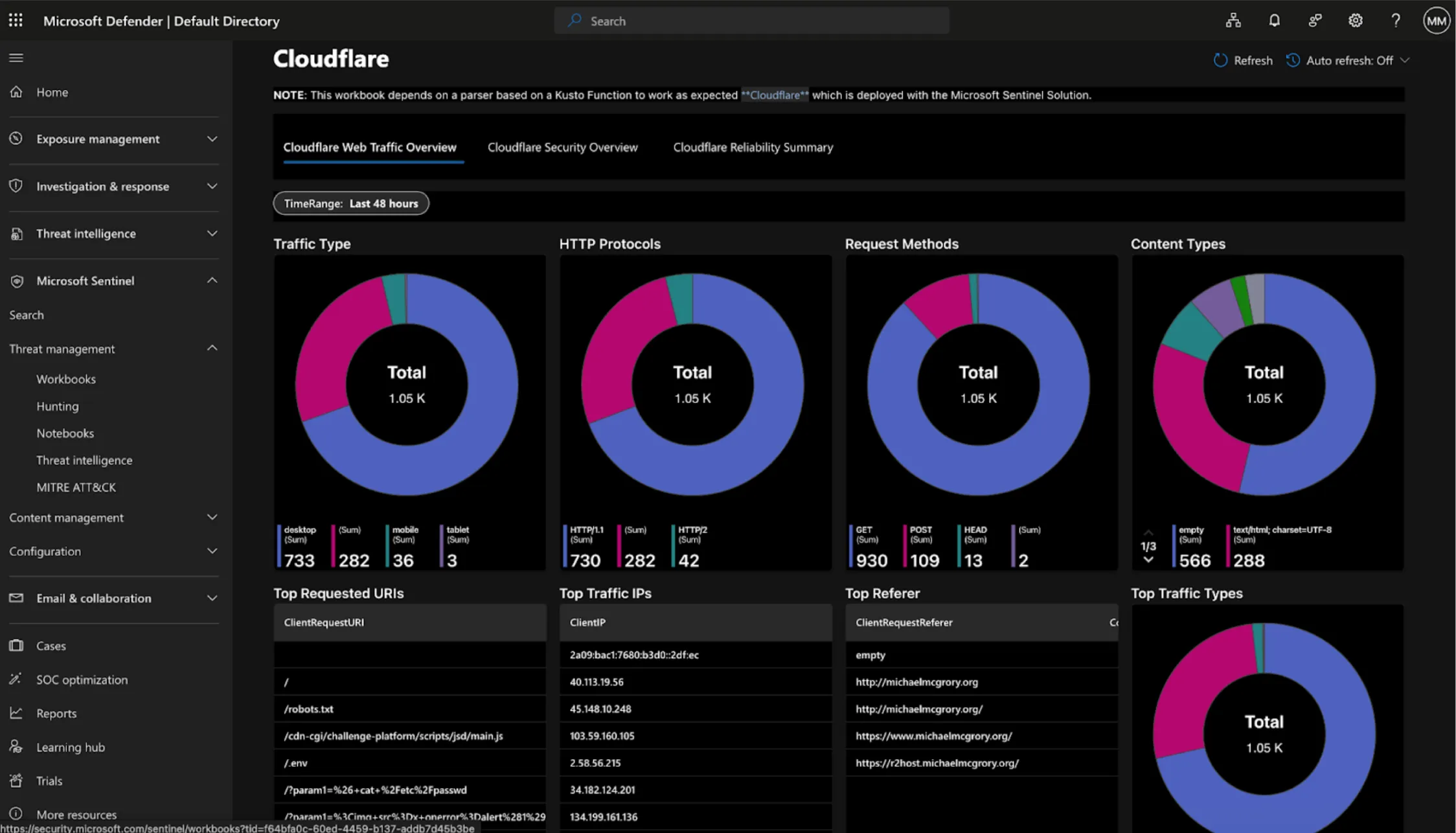 Cloudflare traffic overview