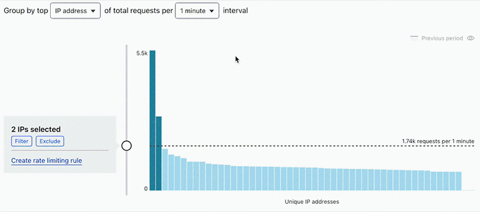 User adjusting the rate limit in the Request rate analysis chart to check the impact on recent traffic